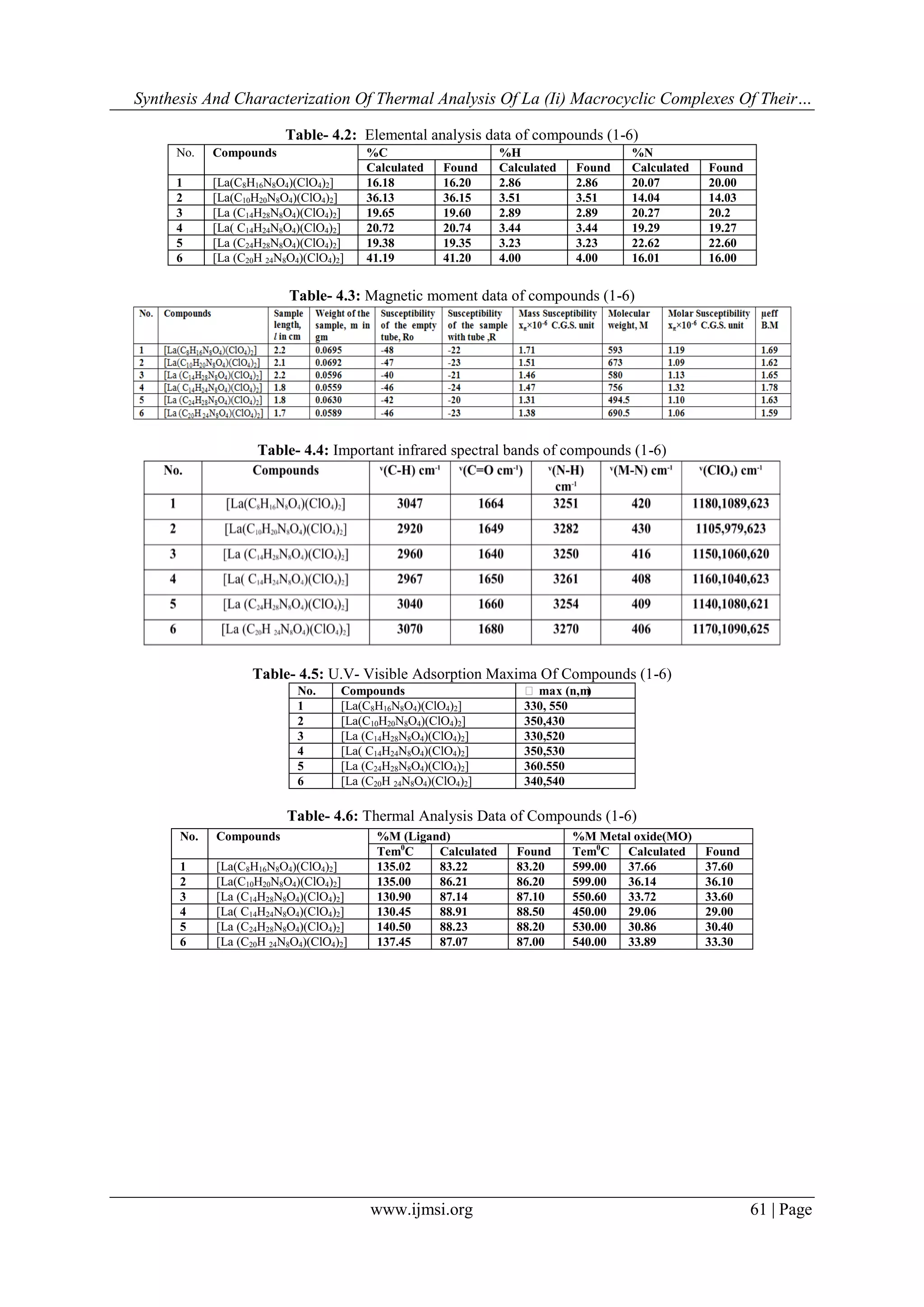 Synthesis And Characterization Of Thermal Analysis Of La (Ii) Macrocyclic Complexes Of Their…
www.ijmsi.org 61 | Page
Table- 4.2: Elemental analysis data of compounds (1-6)
Table- 4.3: Magnetic moment data of compounds (1-6)
Table- 4.4: Important infrared spectral bands of compounds (1-6)
Table- 4.5: U.V- Visible Adsorption Maxima Of Compounds (1-6)
No. Compounds λ max (n,m)
1 [La(C8H16N8O4)(ClO4)2] 330, 550
2 [La(C10H20N8O4)(ClO4)2] 350,430
3 [La (C14H28N8O4)(ClO4)2] 330,520
4 [La( C14H24N8O4)(ClO4)2] 350,530
5 [La (C24H28N8O4)(ClO4)2] 360.550
6 [La (C20H 24N8O4)(ClO4)2] 340,540
Table- 4.6: Thermal Analysis Data of Compounds (1-6)
No. Compounds %C %H %N
Calculated Found Calculated Found Calculated Found
1 [La(C8H16N8O4)(ClO4)2] 16.18 16.20 2.86 2.86 20.07 20.00
2 [La(C10H20N8O4)(ClO4)2] 36.13 36.15 3.51 3.51 14.04 14.03
3 [La (C14H28N8O4)(ClO4)2] 19.65 19.60 2.89 2.89 20.27 20.2
4 [La( C14H24N8O4)(ClO4)2] 20.72 20.74 3.44 3.44 19.29 19.27
5 [La (C24H28N8O4)(ClO4)2] 19.38 19.35 3.23 3.23 22.62 22.60
6 [La (C20H 24N8O4)(ClO4)2] 41.19 41.20 4.00 4.00 16.01 16.00
No. Compounds %M (Ligand) %M Metal oxide(MO)
Tem0
C Calculated Found Tem0
C Calculated Found
1 [La(C8H16N8O4)(ClO4)2] 135.02 83.22 83.20 599.00 37.66 37.60
2 [La(C10H20N8O4)(ClO4)2] 135.00 86.21 86.20 599.00 36.14 36.10
3 [La (C14H28N8O4)(ClO4)2] 130.90 87.14 87.10 550.60 33.72 33.60
4 [La( C14H24N8O4)(ClO4)2] 130.45 88.91 88.50 450.00 29.06 29.00
5 [La (C24H28N8O4)(ClO4)2] 140.50 88.23 88.20 530.00 30.86 30.40
6 [La (C20H 24N8O4)(ClO4)2] 137.45 87.07 87.00 540.00 33.89 33.30
 