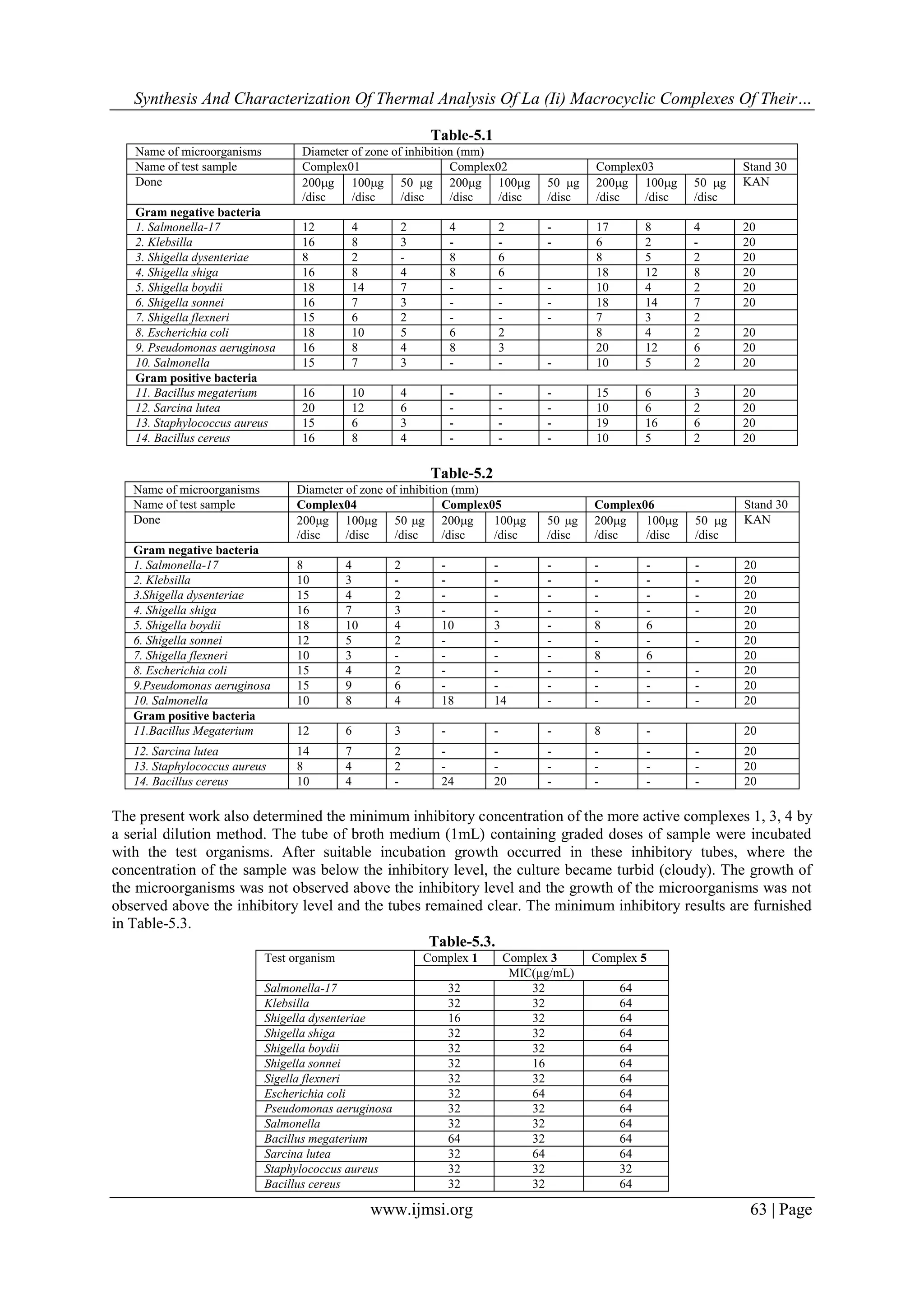 Synthesis And Characterization Of Thermal Analysis Of La (Ii) Macrocyclic Complexes Of Their…
www.ijmsi.org 63 | Page
Table-5.1
Name of microorganisms Diameter of zone of inhibition (mm)
Name of test sample Complex01 Complex02 Complex03 Stand 30
Done 200g
/disc
100g
/disc
50 g
/disc
200g
/disc
100g
/disc
50 g
/disc
200g
/disc
100g
/disc
50 g
/disc
KAN
Gram negative bacteria
1. Salmonella-17 12 4 2 4 2 - 17 8 4 20
2. Klebsilla 16 8 3 - - - 6 2 - 20
3. Shigella dysenteriae 8 2 - 8 6 8 5 2 20
4. Shigella shiga 16 8 4 8 6 18 12 8 20
5. Shigella boydii 18 14 7 - - - 10 4 2 20
6. Shigella sonnei 16 7 3 - - - 18 14 7 20
7. Shigella flexneri 15 6 2 - - - 7 3 2
8. Escherichia coli 18 10 5 6 2 8 4 2 20
9. Pseudomonas aeruginosa 16 8 4 8 3 20 12 6 20
10. Salmonella 15 7 3 - - - 10 5 2 20
Gram positive bacteria
11. Bacillus megaterium 16 10 4 - - - 15 6 3 20
12. Sarcina lutea 20 12 6 - - - 10 6 2 20
13. Staphylococcus aureus 15 6 3 - - - 19 16 6 20
14. Bacillus cereus 16 8 4 - - - 10 5 2 20
Table-5.2
Name of microorganisms Diameter of zone of inhibition (mm)
Name of test sample Complex04 Complex05 Complex06 Stand 30
Done 200g
/disc
100g
/disc
50 g
/disc
200g
/disc
100g
/disc
50 g
/disc
200g
/disc
100g
/disc
50 g
/disc
KAN
Gram negative bacteria
1. Salmonella-17 8 4 2 - - - - - - 20
2. Klebsilla 10 3 - - - - - - - 20
3.Shigella dysenteriae 15 4 2 - - - - - - 20
4. Shigella shiga 16 7 3 - - - - - - 20
5. Shigella boydii 18 10 4 10 3 - 8 6 20
6. Shigella sonnei 12 5 2 - - - - - - 20
7. Shigella flexneri 10 3 - - - - 8 6 20
8. Escherichia coli 15 4 2 - - - - - - 20
9.Pseudomonas aeruginosa 15 9 6 - - - - - - 20
10. Salmonella 10 8 4 18 14 - - - - 20
Gram positive bacteria
11.Bacillus Megaterium 12 6 3 - - - 8 - 20
12. Sarcina lutea 14 7 2 - - - - - - 20
13. Staphylococcus aureus 8 4 2 - - - - - - 20
14. Bacillus cereus 10 4 - 24 20 - - - - 20
The present work also determined the minimum inhibitory concentration of the more active complexes 1, 3, 4 by
a serial dilution method. The tube of broth medium (1mL) containing graded doses of sample were incubated
with the test organisms. After suitable incubation growth occurred in these inhibitory tubes, where the
concentration of the sample was below the inhibitory level, the culture became turbid (cloudy). The growth of
the microorganisms was not observed above the inhibitory level and the growth of the microorganisms was not
observed above the inhibitory level and the tubes remained clear. The minimum inhibitory results are furnished
in Table-5.3.
Table-5.3.
Test organism Complex 1 Complex 3 Complex 5
MIC(µg/mL)
Salmonella-17 32 32 64
Klebsilla 32 32 64
Shigella dysenteriae 16 32 64
Shigella shiga 32 32 64
Shigella boydii 32 32 64
Shigella sonnei 32 16 64
Sigella flexneri 32 32 64
Escherichia coli 32 64 64
Pseudomonas aeruginosa 32 32 64
Salmonella 32 32 64
Bacillus megaterium 64 32 64
Sarcina lutea 32 64 64
Staphylococcus aureus 32 32 32
Bacillus cereus 32 32 64
 