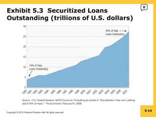 Exhibit 5.3  Securitized Loans Outstanding (trillions of U.S. dollars) 5- 0 
