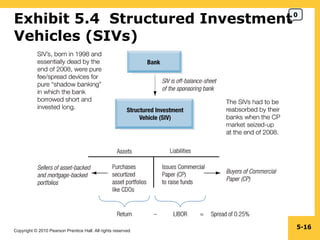 Exhibit 5.4  Structured Investment Vehicles (SIVs) 5- 0 