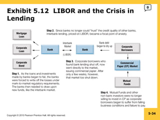Exhibit 5.12  LIBOR and the Crisis in Lending 5- 0 