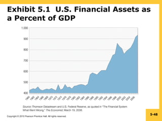Exhibit 5.1  U.S. Financial Assets as a Percent of GDP 5- [Insert Exhibit 5.1] 