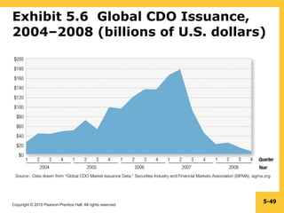 Exhibit 5.6  Global CDO Issuance, 2004–2008 (billions of U.S. dollars) 5- [Insert Exhibit 5.6] 