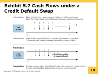 Exhibit 5.7 Cash Flows under a Credit Default Swap 5- 