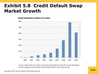 Exhibit 5.8  Credit Default Swap Market Growth 5- 