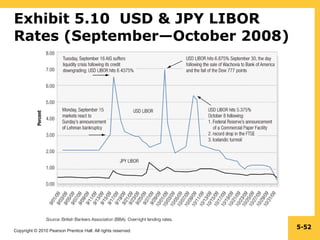 Exhibit 5.10  USD & JPY LIBOR Rates (September—October 2008) 5- 