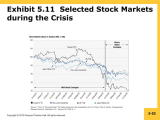 Exhibit 5.11  Selected Stock Markets during the Crisis 5- 