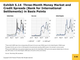Exhibit 5.14  Three-Month Money Market and Credit Spreads (Bank for International Settlements) in Basis Points 5- 