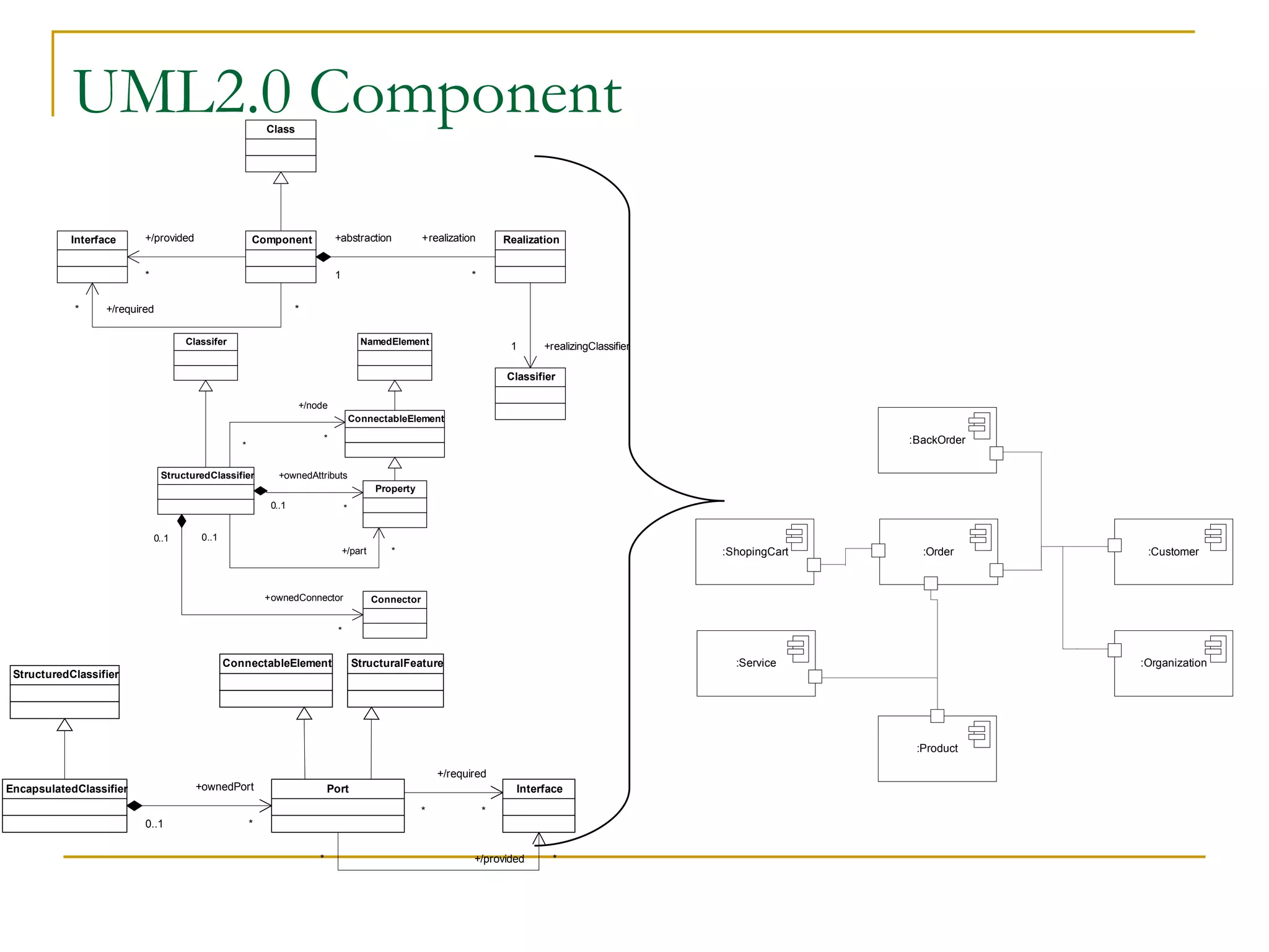 UML2.0 Component 