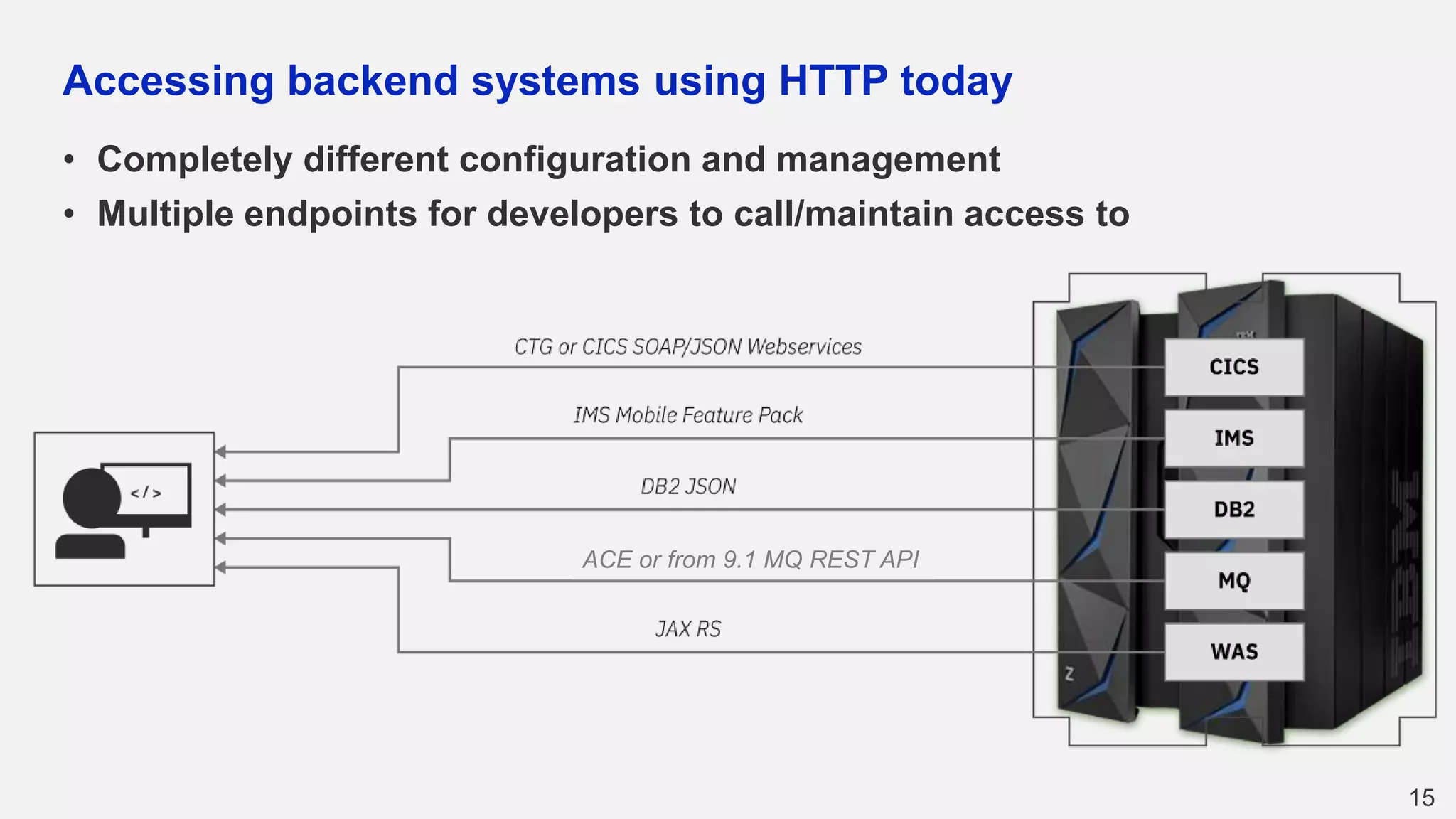 Accessing backend systems using HTTP today
• Completely different configuration and management
• Multiple endpoints for developers to call/maintain access to
15
ACE or from 9.1 MQ REST API
 