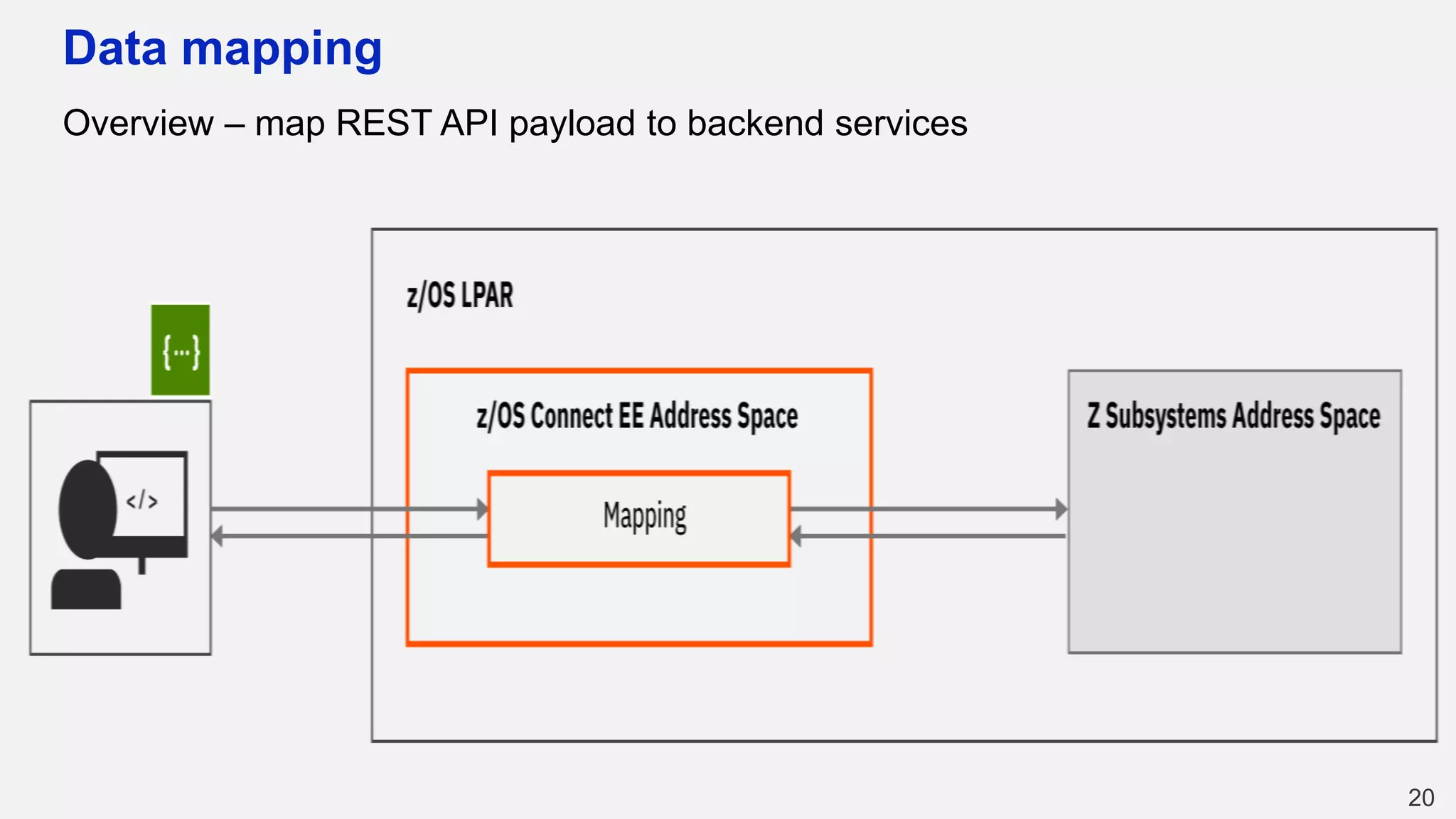 Data mapping
Overview – map REST API payload to backend services
20
 