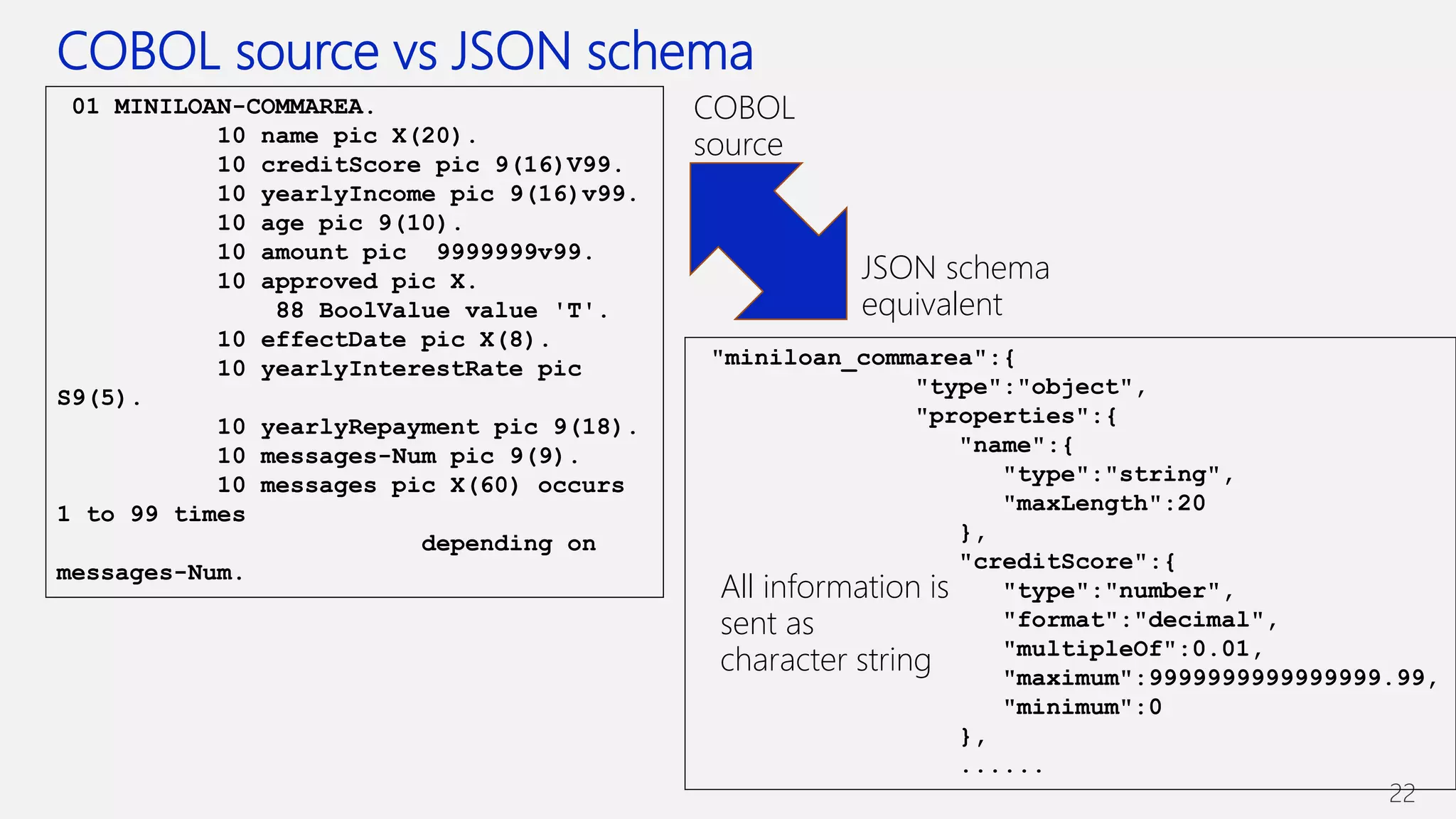 COBOL source vs JSON schema
22
01 MINILOAN-COMMAREA.
10 name pic X(20).
10 creditScore pic 9(16)V99.
10 yearlyIncome pic 9(16)v99.
10 age pic 9(10).
10 amount pic 9999999v99.
10 approved pic X.
88 BoolValue value 'T'.
10 effectDate pic X(8).
10 yearlyInterestRate pic
S9(5).
10 yearlyRepayment pic 9(18).
10 messages-Num pic 9(9).
10 messages pic X(60) occurs
1 to 99 times
depending on
messages-Num.
"miniloan_commarea":{
"type":"object",
"properties":{
"name":{
"type":"string",
"maxLength":20
},
"creditScore":{
"type":"number",
"format":"decimal",
"multipleOf":0.01,
"maximum":9999999999999999.99,
"minimum":0
},
......
COBOL
source
JSON schema
equivalent
All information is
sent as
character string
 