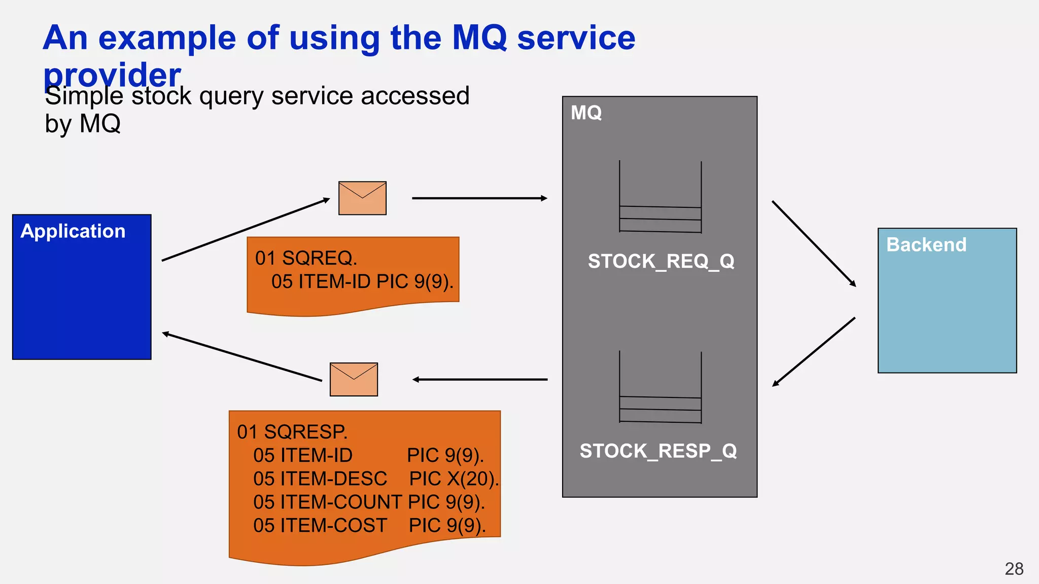 An example of using the MQ service
provider
Simple stock query service accessed
by MQ
28
MQ
STOCK_REQ_Q
STOCK_RESP_Q
Backend
Application
01 SQREQ.
05 ITEM-ID PIC 9(9).
01 SQRESP.
05 ITEM-ID PIC 9(9).
05 ITEM-DESC PIC X(20).
05 ITEM-COUNT PIC 9(9).
05 ITEM-COST PIC 9(9).
 