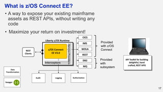 17
What is z/OS Connect EE?
• A way to expose your existing mainframe
assets as REST APIs, without writing any
code
• Maximize your return on investment!
Data
Transformation
Swagger
Audit Logging Authorization
z/OS Connect
EE V3.0
MQ
Liberty z/OS Runtime
REST
Clients
API Toolkit for building
delightful, hand
crafted, REST APIS
Interceptors
ServiceProviders
DB2
REST
WOLA
IMS
CICS
Provided
with z/OS
Connect
Provided
with
subsystem
 