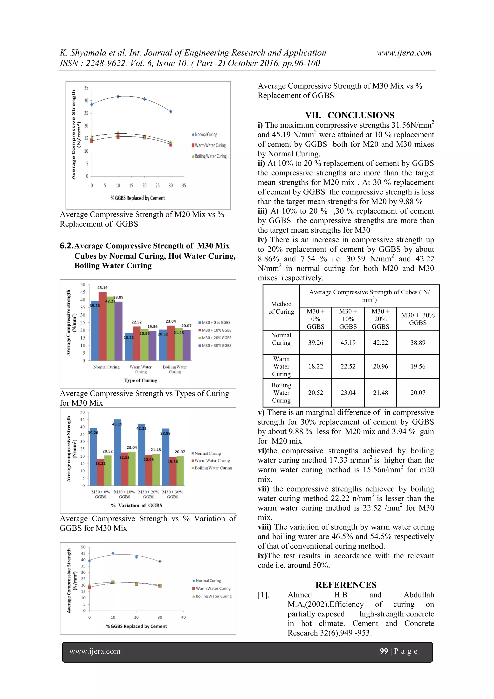 K. Shyamala et al. Int. Journal of Engineering Research and Application www.ijera.com
ISSN : 2248-9622, Vol. 6, Issue 10, ( Part -2) October 2016, pp.96-100
www.ijera.com 99 | P a g e
Average Compressive Strength of M20 Mix vs %
Replacement of GGBS
6.2.Average Compressive Strength of M30 Mix
Cubes by Normal Curing, Hot Water Curing,
Boiling Water Curing
Average Compressive Strength vs Types of Curing
for M30 Mix
Average Compressive Strength vs % Variation of
GGBS for M30 Mix
Average Compressive Strength of M30 Mix vs %
Replacement of GGBS
VII. CONCLUSIONS
i) The maximum compressive strengths 31.56N/mm2
and 45.19 N/mm2
were attained at 10 % replacement
of cement by GGBS both for M20 and M30 mixes
by Normal Curing.
ii) At 10% to 20 % replacement of cement by GGBS
the compressive strengths are more than the target
mean strengths for M20 mix . At 30 % replacement
of cement by GGBS the compressive strength is less
than the target mean strengths for M20 by 9.88 %
iii) At 10% to 20 % ,30 % replacement of cement
by GGBS the compressive strengths are more than
the target mean strengths for M30
iv) There is an increase in compressive strength up
to 20% replacement of cement by GGBS by about
8.86% and 7.54 % i.e. 30.59 N/mm2
and 42.22
N/mm2
in normal curing for both M20 and M30
mixes respectively.
v) There is an marginal difference of in compressive
strength for 30% replacement of cement by GGBS
by about 9.88 % less for M20 mix and 3.94 % gain
for M20 mix
vi)the compressive strengths achieved by boiling
water curing method 17.33 n/mm2
is higher than the
warm water curing method is 15.56n/mm2
for m20
mix.
vii) the compressive strengths achieved by boiling
water curing method 22.22 n/mm2
is lesser than the
warm water curing method is 22.52 /mm2
for M30
mix.
viii) The variation of strength by warm water curing
and boiling water are 46.5% and 54.5% respectively
of that of conventional curing method.
ix)The test results in accordance with the relevant
code i.e. around 50%.
REFERENCES
[1]. Ahmed H.B and Abdullah
M.A,(2002).Efficiency of curing on
partially exposed high-strength concrete
in hot climate. Cement and Concrete
Research 32(6),949 -953.
Method
of Curing
Average Compressive Strength of Cubes ( N/
mm2
)
M30 +
0%
GGBS
M30 +
10%
GGBS
M30 +
20%
GGBS
M30 + 30%
GGBS
Normal
Curing 39.26 45.19 42.22 38.89
Warm
Water
Curing
18.22 22.52 20.96 19.56
Boiling
Water
Curing
20.52 23.04 21.48 20.07
 