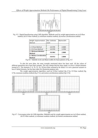 Effects of Weight Approximation Methods On Performance of Digital Beamforming Using Least
www.iosrjournals.org 88 | Page
(d)
Fig 4.5: Digital beamforming using LMS algorithm. Methods used for weight approximation are (a) 0-floor
method, (b) 0.5-floor method, (c) minimum modulus method, (d) motion corroboration method
Fig 4.6: Sidelobe levels and Beam widths for beam patterns of fig. 4.5
To plot the error plots, the same example mentioned above has been used. All the values of
different parameters have been kept constant. The only change that has been made is to have 6 failed elements
instead of 3. The elements 2, 8, 16, 22, 26, 30 have been assumed to be failed. It is not a practical scenario to
have 6 failed elements, but has been taken for illustration purpose only.
The weight approximation algorithms used are 0-floor method (fig 4.7a), 0.5-floor method (fig
4.7b), minimum modulus method (fig 4.7c), and motion corroboration method (fig 4.7d).
(a) (b) (c)
(d)
Fig 4.7: Convergence plots for LMS algorithm. Methods used for weight approximation are (a) 0-floor method,
(b) 0.5-floor method, (c) minimum modulus method, (d) motion corroboration method
 