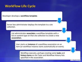 WorkFlow Life Cycle

Developer develops a workflow template.



     Server box administrator deploys the template to a site
     collection.


          List administrator associates a workflow template with a
          list or content type on that site collection to create a new
          association.


               User starts an instance of a workflow association on an
               item (or workflow instance starts automatically on event).


                     Workflow executes, perhaps creating some tasks and
                     history items on the Tasks and Workflow History lists
                     specified in the association.
                                Office Business Applications Workshop
 