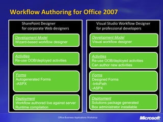 Workflow Authoring for Office 2007
    SharePoint Designer                                        Visual Studio Workflow Designer
    for corporate Web designers                                for professional developers

 Development Model                                         Development Model
 Wizard-based workflow designer                            Visual workflow designer


 Activities                                               Activities
 Re-use OOB/deployed activities                           Re-use OOB/deployed activities
                                                          Can author new activities

 Forms                                                    Forms
 Autogenerated Forms                                      Designed Forms
 -ASPX                                                    -InfoPath
                                                          -ASPX

 Deployment                                               Deployment
 Workflow authored live against server                    Solutions package generated
 Runtime compilation                                      Box administrator installable

                           Office Business Applications Workshop
 