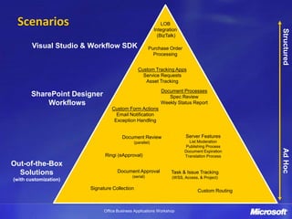 Scenarios                                                     LOB
                                                           Integration




                                                                                                 Structured
                                                             (BizTalk)

       Visual Studio & Workflow SDK                    Purchase Order
                                                         Processing


                                                Custom Tracking Apps
                                                  Service Requests
                                                   Asset Tracking
                                                              Document Processes
       SharePoint Designer                                       Spec Review
           Workflows                                          Weekly Status Report
                                 Custom Form Actions
                                   Email Notification
                                  Exception Handling


                                      Document Review                     Server Features
                                              (parallel)                   List Moderation
                                                                          Publishing Process




                                                                                                 Ad Hoc
                                                                         Document Expiration
                             Ringi (eApproval)                           Translation Process

Out-of-the-Box
  Solutions                        Document Approval               Task & Issue Tracking
                                           (serial)                (WSS, Access, & Project)
(with customization)
                       Signature Collection                                     Custom Routing



                             Office Business Applications Workshop
 