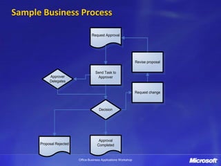 Sample Business Process

                                   Request Approval




                                                                  Revise proposal

                                     Send Task to
           Approver                   Approver
           Delegates

                                                                  Request change



                                        Decision




                                       Approval
      Proposal Rejected               Completed


                          Office Business Applications Workshop
 