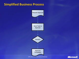 Simplified Business Process

                        Request Approval




                          Send Task to
                           Approver




                             Decision




                             Approval
                            Completed


                Office Business Applications Workshop
 