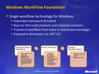 Windows WorkFlow Foundation

 Single workflow technology for Windows
   Extensible framework & toolset
   Base for Microsoft products and customer solutions
   Transform workflow from niche to mainstream paradigm
   Exposed to developers via .NET 3.0




                 Office Business Applications Workshop
 