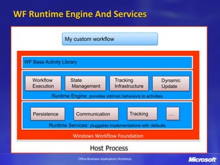 WF Runtime Engine And Services

                    My custom workflow



  WF Base Activity Library


     Workflow          State                          Tracking             Dynamic
     Execution         Management                     Infrastructure       Update
              Runtime Engine: provides intrinsic behaviors to activities


     Persistence          Communication                         Tracking     …

             Runtime Services: pluggable implementations with defaults

                         Windows Workflow Foundation

                                     Host Process
                             Office Business Applications Workshop
 