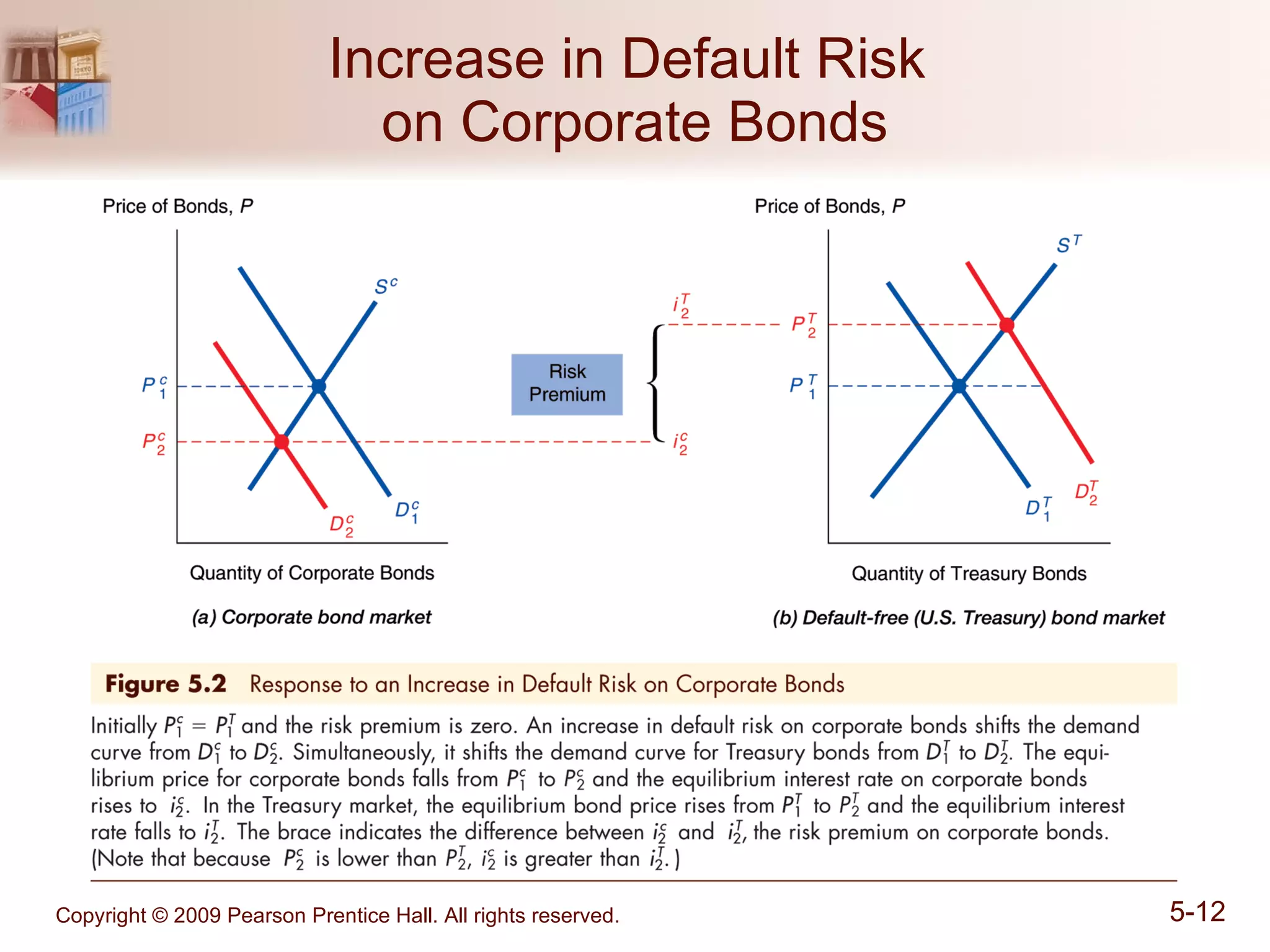 Increase in Default Risk  on Corporate Bonds 