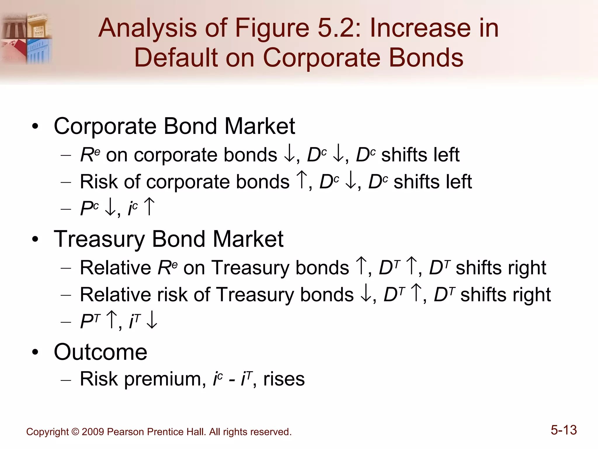 Analysis of Figure 5.2: Increase in Default on Corporate Bonds Corporate Bond Market R e  on corporate bonds   ,  D c    ,  D c  shifts left Risk of corporate bonds   ,  D c    ,  D c  shifts left P c    ,  i c    Treasury Bond Market Relative  R e  on Treasury bonds   ,  D T    ,  D T  shifts right Relative risk of Treasury bonds   ,  D T    ,  D T  shifts right P T    ,  i T    Outcome Risk premium,  i c  - i T , rises 