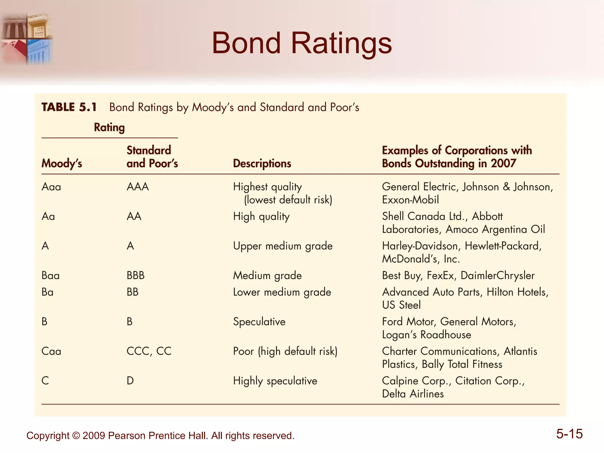 Bond Ratings 