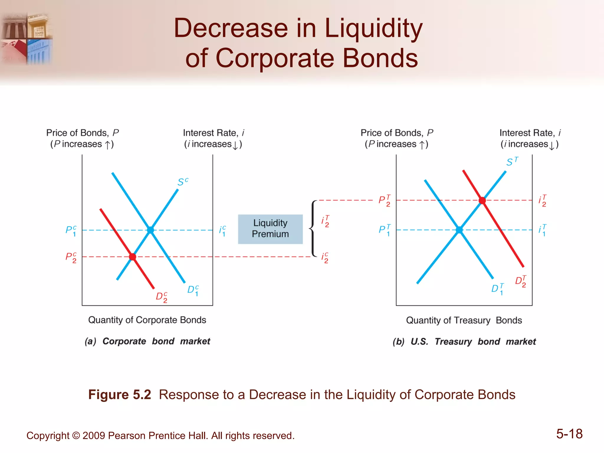 Decrease in Liquidity  of Corporate Bonds Figure 5.2  Response to a Decrease in the Liquidity of Corporate Bonds 
