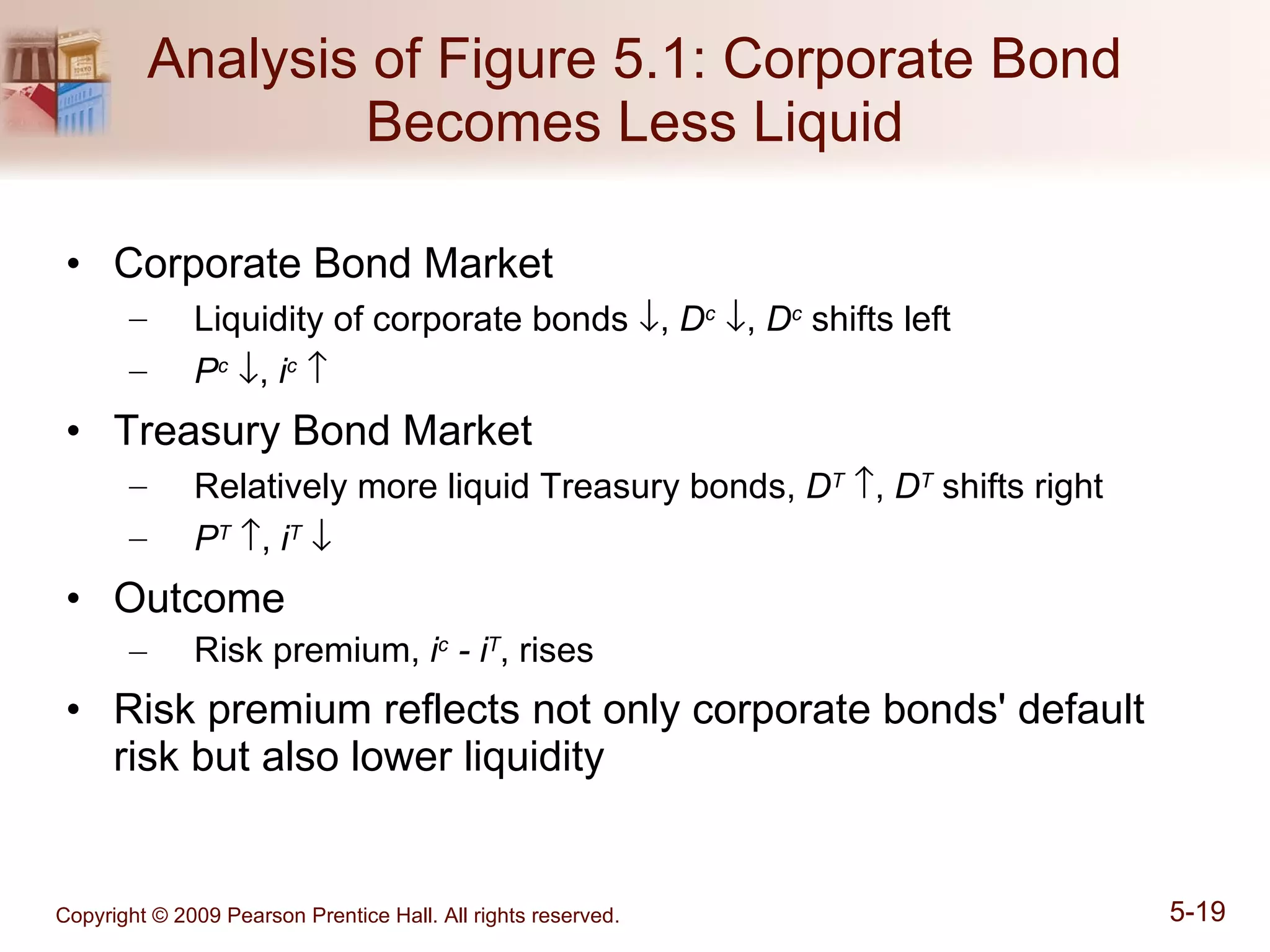 Analysis of Figure 5.1: Corporate Bond Becomes Less Liquid Corporate Bond Market Liquidity of corporate bonds   ,  D c    ,  D c  shifts left P c    ,  i c    Treasury Bond Market Relatively more liquid Treasury bonds,  D T    ,  D T  shifts right P T    ,  i T    Outcome  Risk premium,  i c  - i T , rises Risk premium reflects not only corporate bonds' default risk but also lower liquidity 