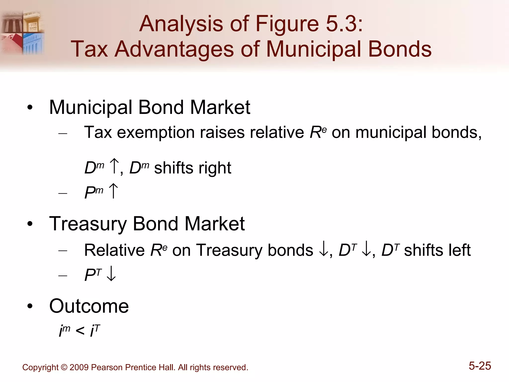 Analysis of Figure 5.3:  Tax Advantages of Municipal Bonds  Municipal Bond Market Tax exemption raises relative  R e  on municipal bonds,  D m    ,  D m  shifts right P m    Treasury Bond Market Relative  R e  on Treasury bonds   ,  D T    ,  D T  shifts left P T    Outcome i m  <  i T 
