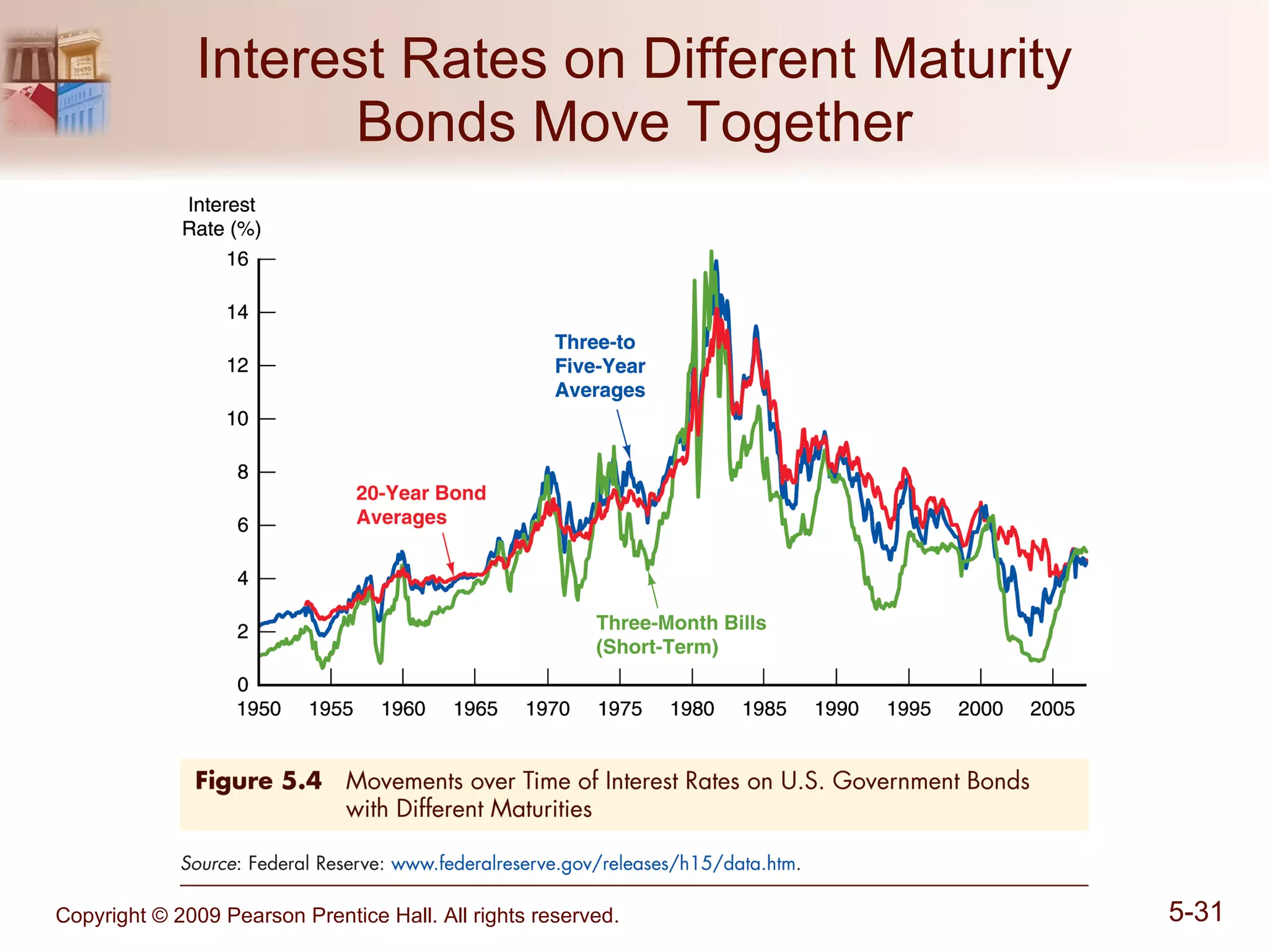 Interest Rates on Different Maturity Bonds Move Together 