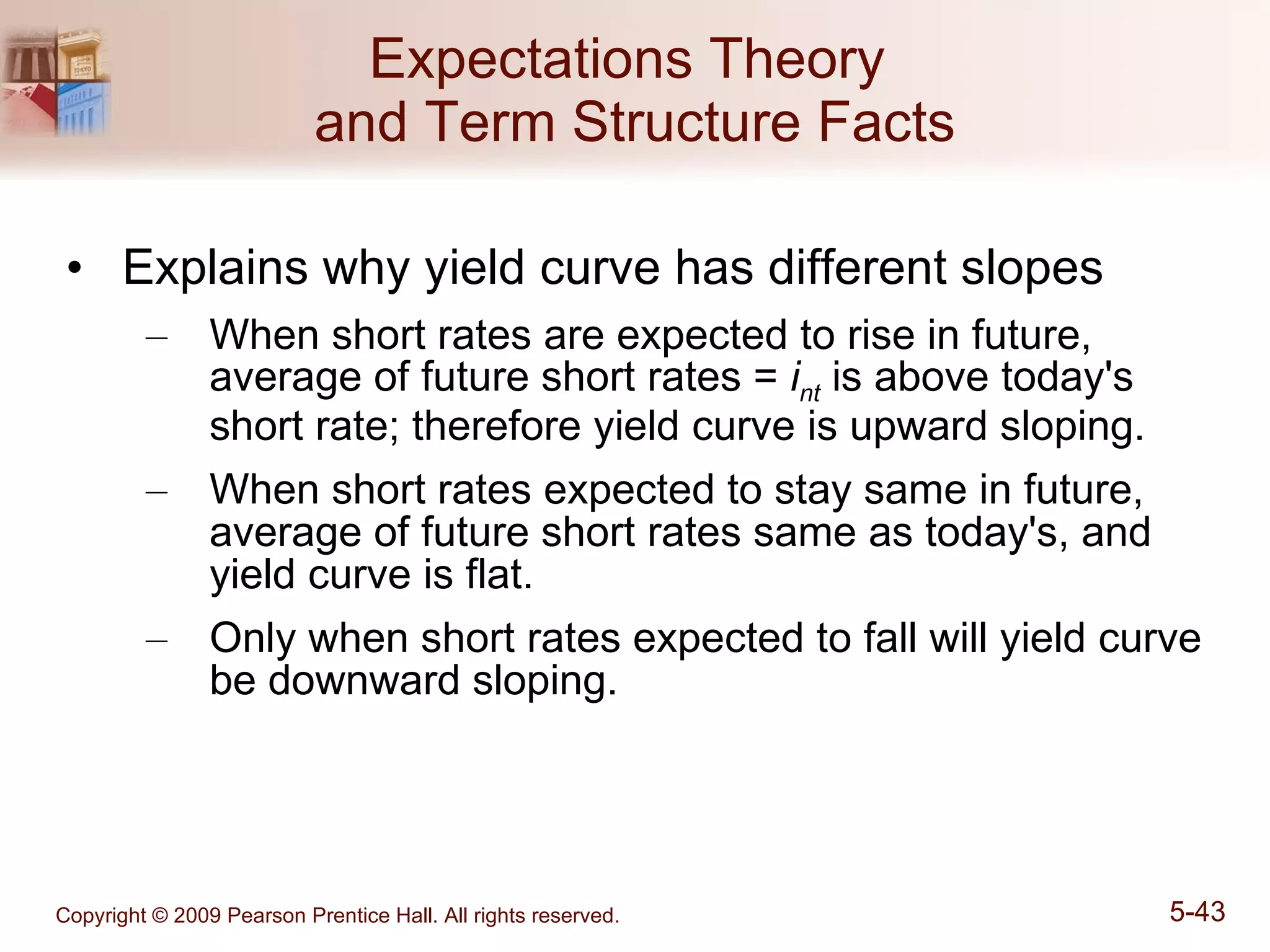 Expectations Theory  and Term Structure Facts Explains why yield curve has different slopes When short rates are expected to rise in future, average of future short rates =  i nt   is above today's short rate; therefore yield curve is upward sloping. When short rates expected to stay same in future, average of future short rates same as today's, and yield curve is flat. Only when short rates expected to fall will yield curve be downward sloping. 
