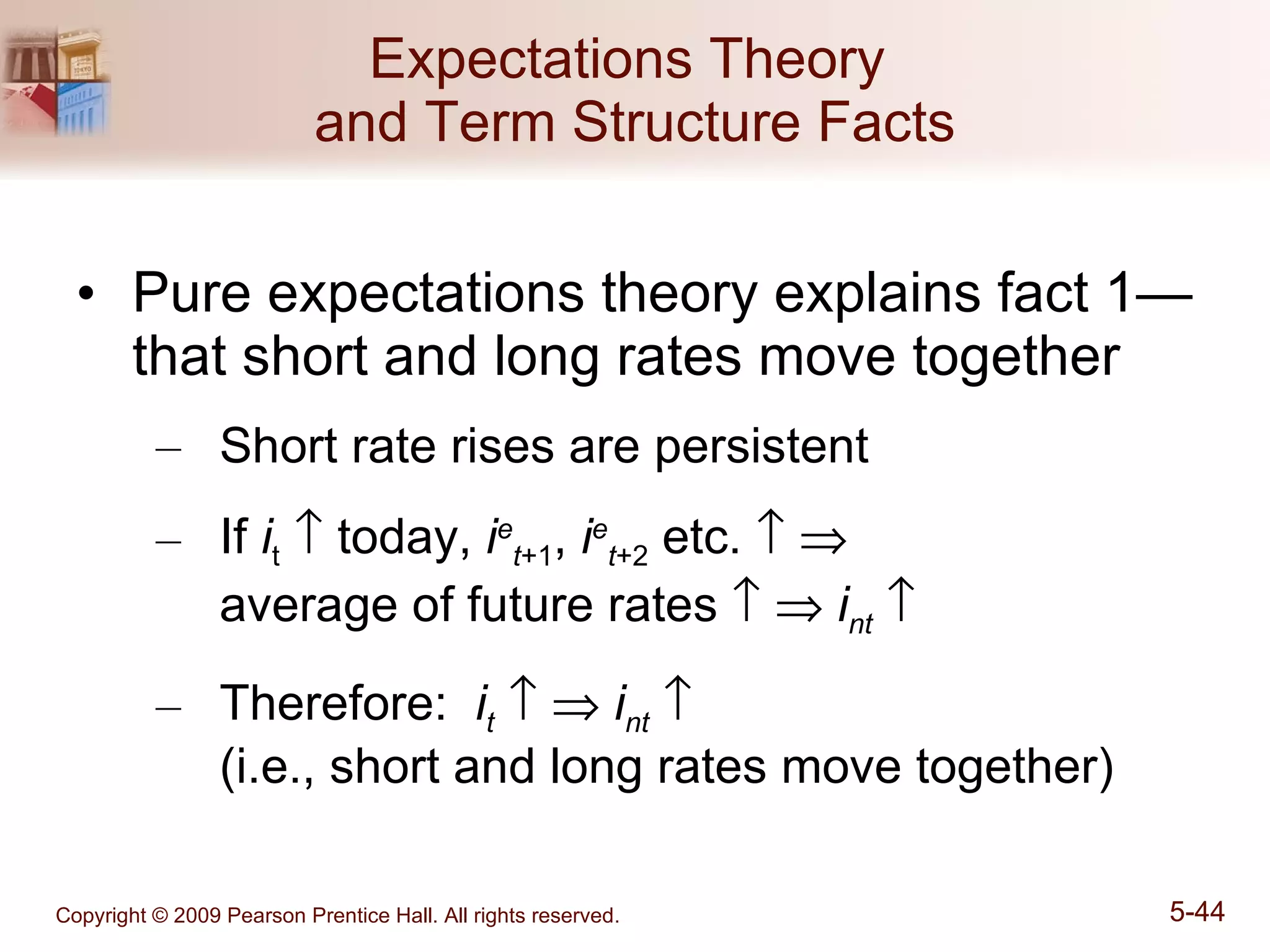 Expectations Theory  and Term Structure Facts Pure expectations theory explains fact 1—that short and long rates move together Short rate rises are persistent  If  i t     today,  i e t +1 ,  i e t +2  etc.        average of future rates        i nt    Therefore:  i t         i nt      (i.e., short and long rates move together) 