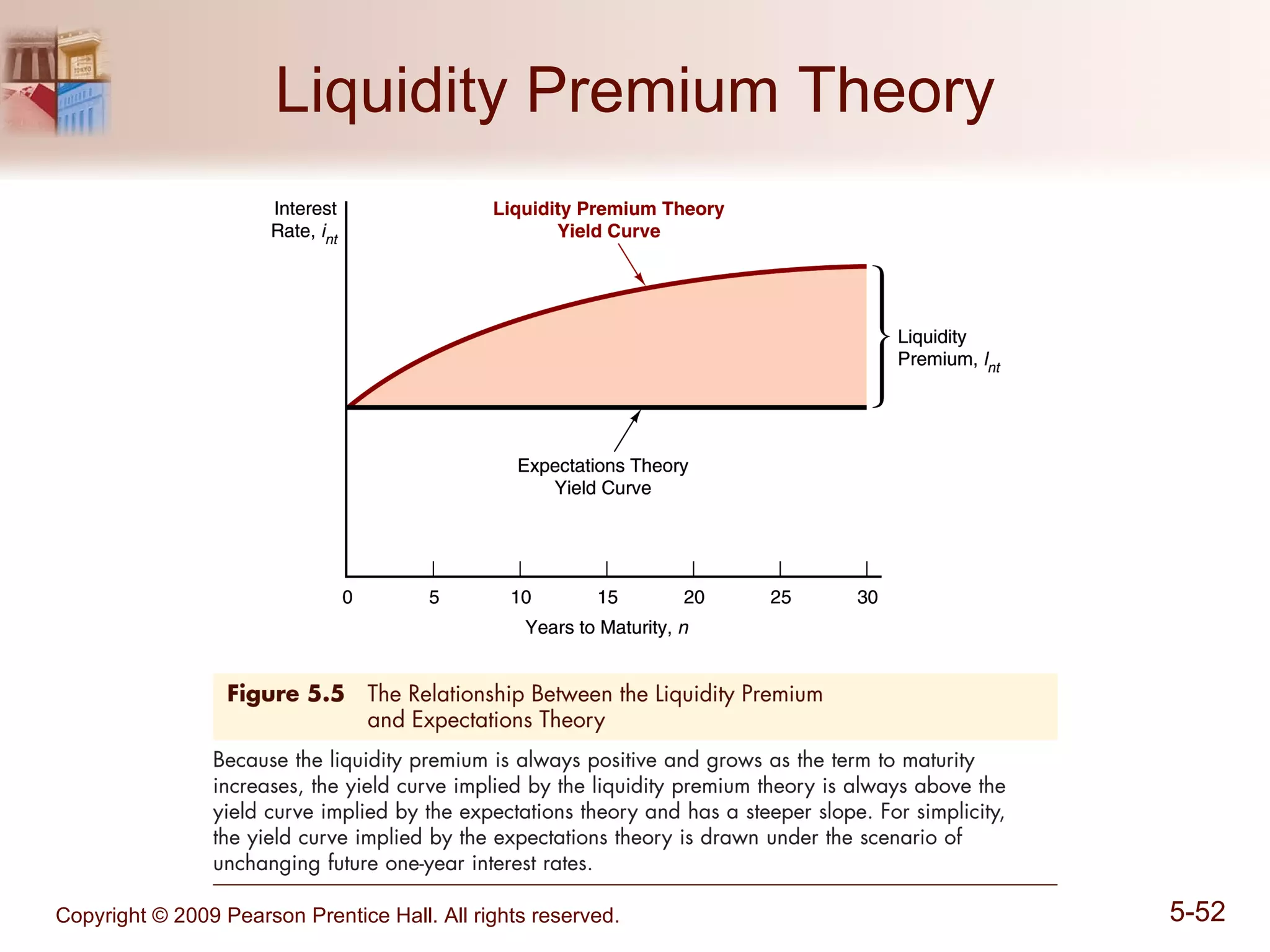 Liquidity Premium Theory 