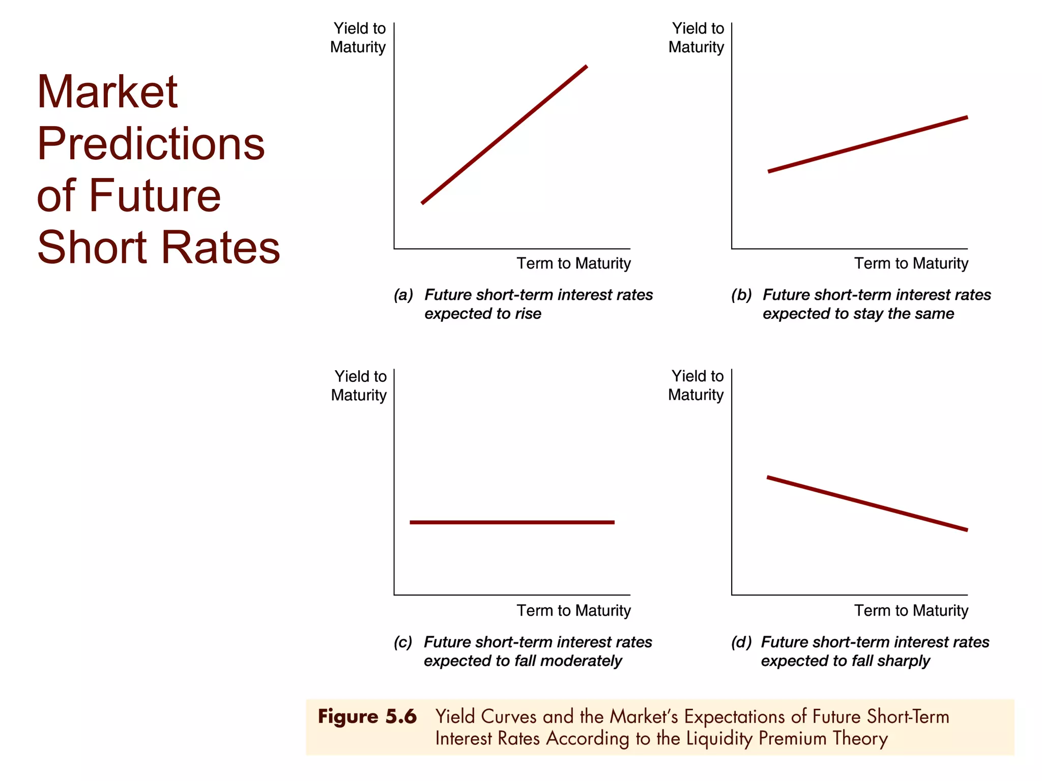 Market Predictions  of Future  Short Rates 