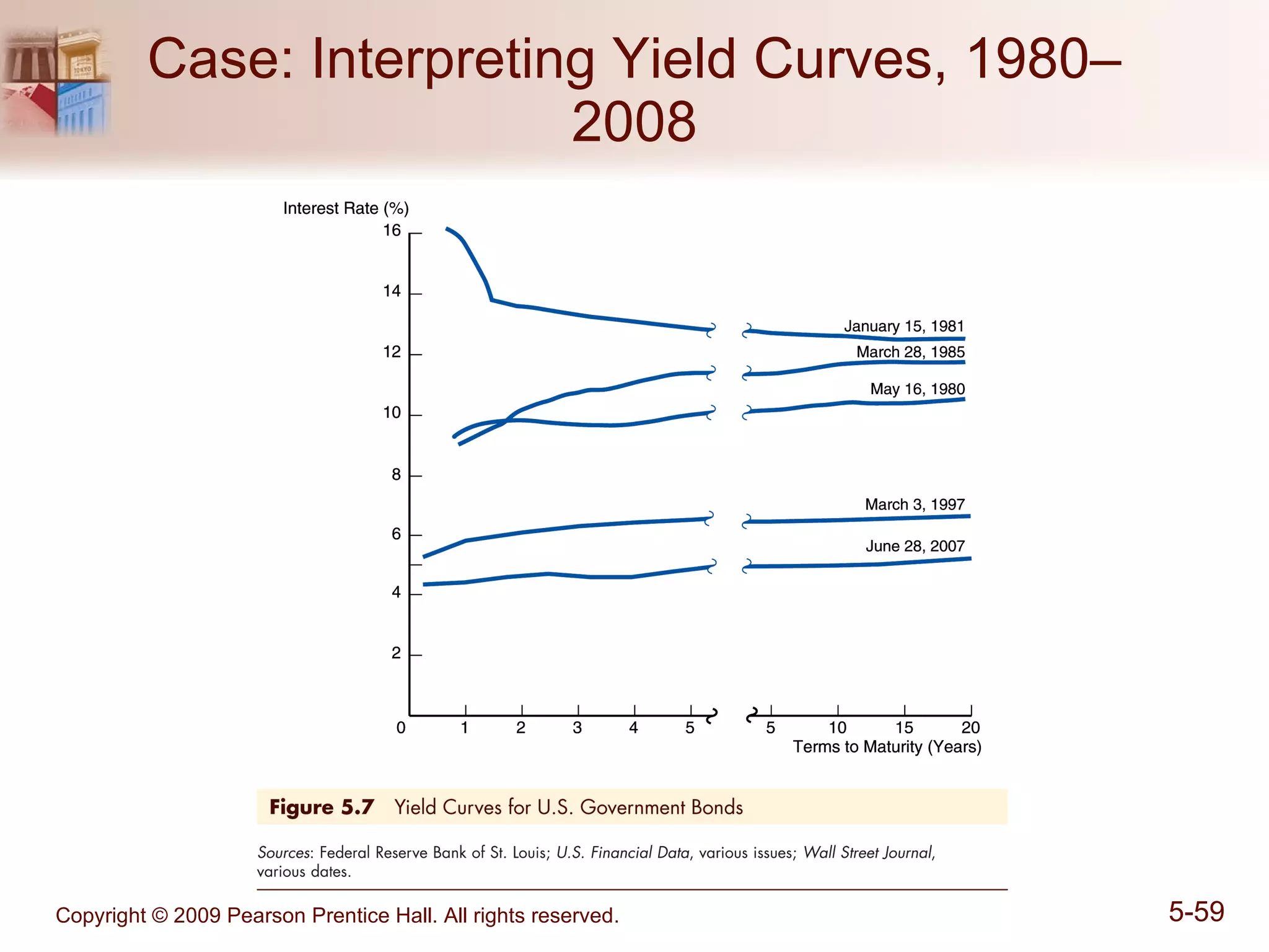 Case: Interpreting Yield Curves, 1980–2008 