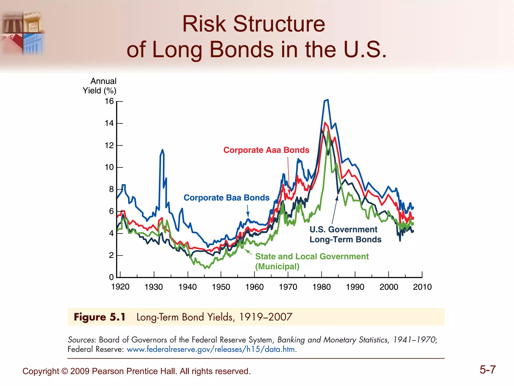 Risk Structure  of Long Bonds in the U.S. 