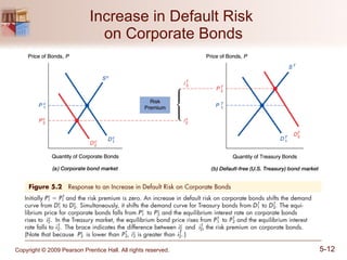 Increase in Default Risk  on Corporate Bonds 
