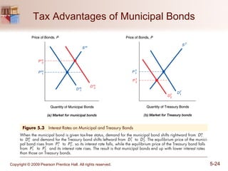 Tax Advantages of Municipal Bonds 
