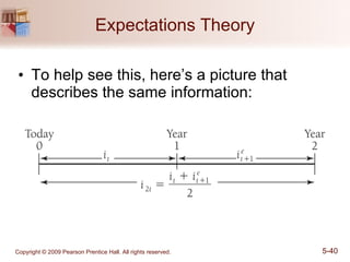 Expectations Theory To help see this, here’s a picture that describes the same information: 