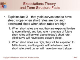 Expectations Theory  and Term Structure Facts Explains fact 2—that yield curves tend to have steep slope when short rates are low and downward slope when short rates are high When short rates are low, they are expected to rise to normal level, and long rate = average of future short rates will be well above today's short rate; yield curve will have steep upward slope. When short rates are high, they will be expected to fall in future, and long rate will be below current short rate; yield curve  will have downward slope. 
