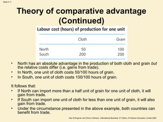 Slide 6.11
Alan M Rugman and Simon Collinson, International Business, 5th
Edition, © Pearson Education Limited 2009
• North has an absolute advantage in the production of both cloth and grain but
the relative costs differ (i.e. gains from trade).
• In North, one unit of cloth costs 50/100 hours of grain.
• In South, one unit of cloth costs 100/100 hours of grain.
It follows that:
• If North can import more than a half unit of grain for one unit of cloth, it will
gain from trade.
• If South can import one unit of cloth for less than one unit of grain, it will also
gain from trade.
• Under the circumstance presented in the above example, both countries can
benefit from trade.
Theory of comparative advantage
(Continued)
 