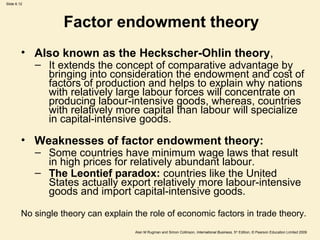 Slide 6.12
Alan M Rugman and Simon Collinson, International Business, 5th
Edition, © Pearson Education Limited 2009
Factor endowment theory
• Also known as the Heckscher-Ohlin theory,
– It extends the concept of comparative advantage by
bringing into consideration the endowment and cost of
factors of production and helps to explain why nations
with relatively large labour forces will concentrate on
producing labour-intensive goods, whereas, countries
with relatively more capital than labour will specialize
in capital-intensive goods.
• Weaknesses of factor endowment theory:
– Some countries have minimum wage laws that result
in high prices for relatively abundant labour.
– The Leontief paradox: countries like the United
States actually export relatively more labour-intensive
goods and import capital-intensive goods.
No single theory can explain the role of economic factors in trade theory.
 