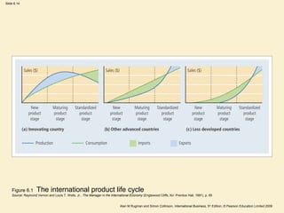 Slide 6.14
Alan M Rugman and Simon Collinson, International Business, 5th
Edition, © Pearson Education Limited 2009
Figure 6.1 The international product life cycle
Source: Raymond Vernon and Louis T. Wells, Jr., The Manager in the International Economy (Englewood Cliffs, NJ: Prentice Hall, 1991), p. 85
 