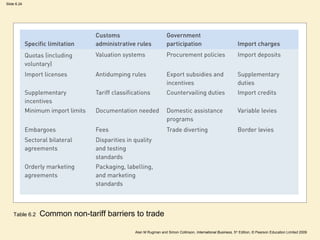 Slide 6.24
Alan M Rugman and Simon Collinson, International Business, 5th
Edition, © Pearson Education Limited 2009
Table 6.2 Common non-tariff barriers to trade
 