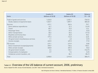 Slide 6.27
Alan M Rugman and Simon Collinson, International Business, 5th
Edition, © Pearson Education Limited 2009
Table 6.3 Overview of the US balance of current account, 2006, preliminary
Source: Adapted from BEA, Survey of Current Business, June 2007, Table 2 International transactions
 