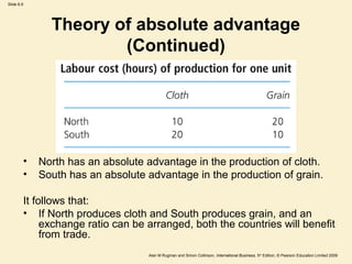 Slide 6.9
Alan M Rugman and Simon Collinson, International Business, 5th
Edition, © Pearson Education Limited 2009
• North has an absolute advantage in the production of cloth.
• South has an absolute advantage in the production of grain.
It follows that:
• If North produces cloth and South produces grain, and an
exchange ratio can be arranged, both the countries will benefit
from trade.
Theory of absolute advantage
(Continued)
 